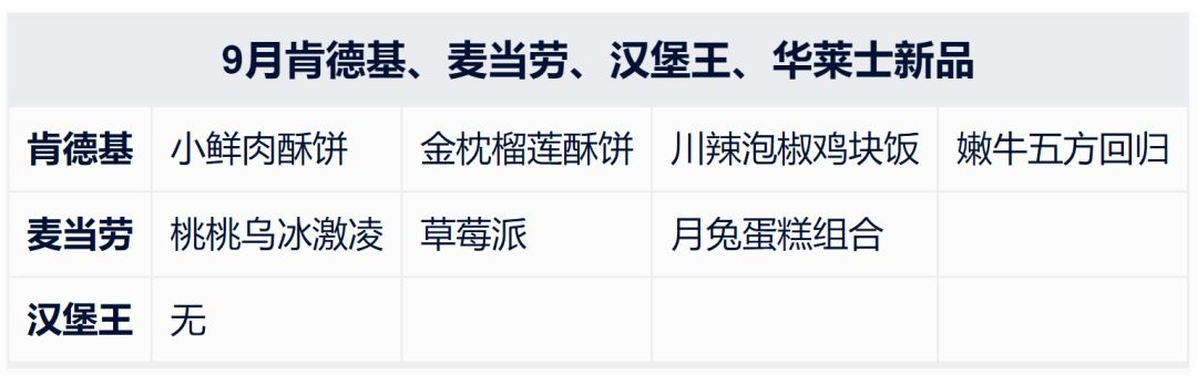 9月肯德基、麦当劳、汉堡王新品盘点，新品虽有亮点却依然单薄